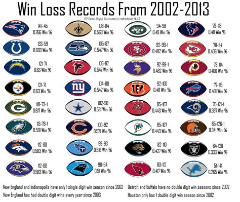 nfl all time winning records